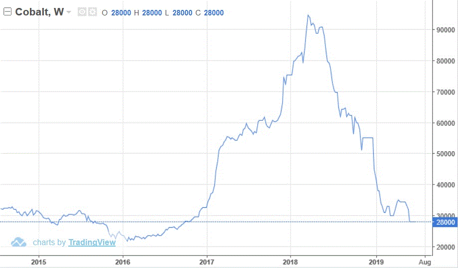 Cobalt prices