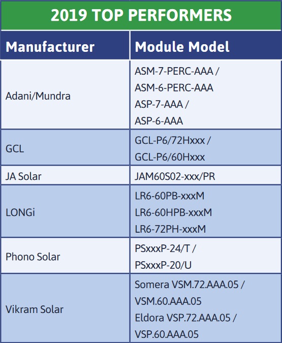 Solar panel top performers - damp heat test