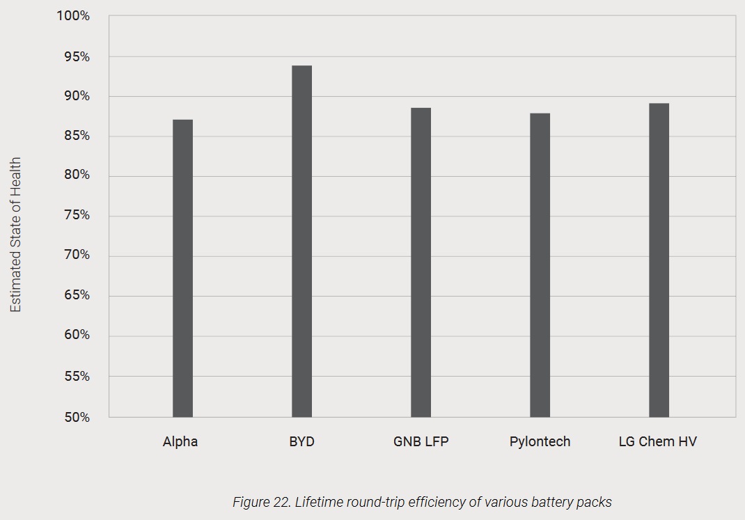 round trip efficiency results