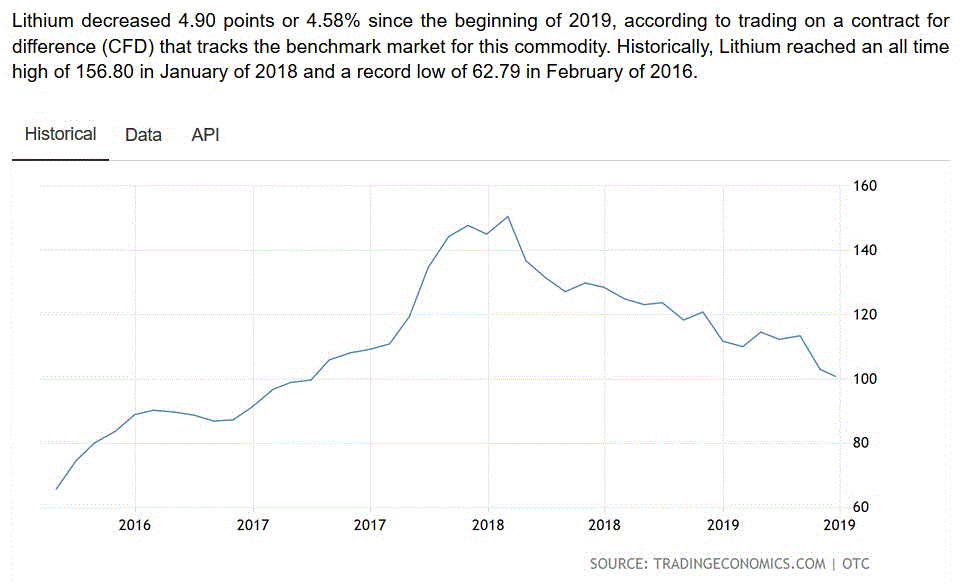 Lithium prices