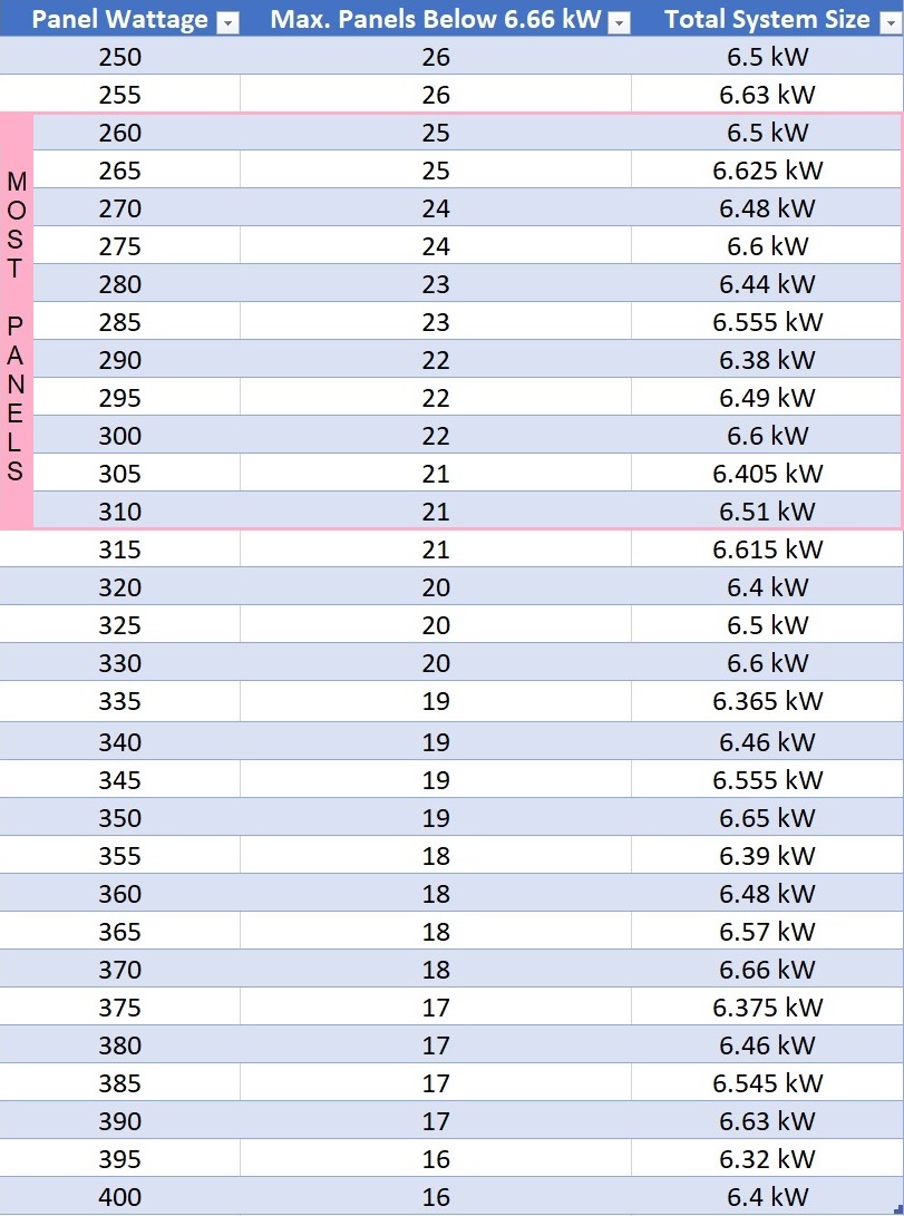 solar panel wattage table - maximum system size