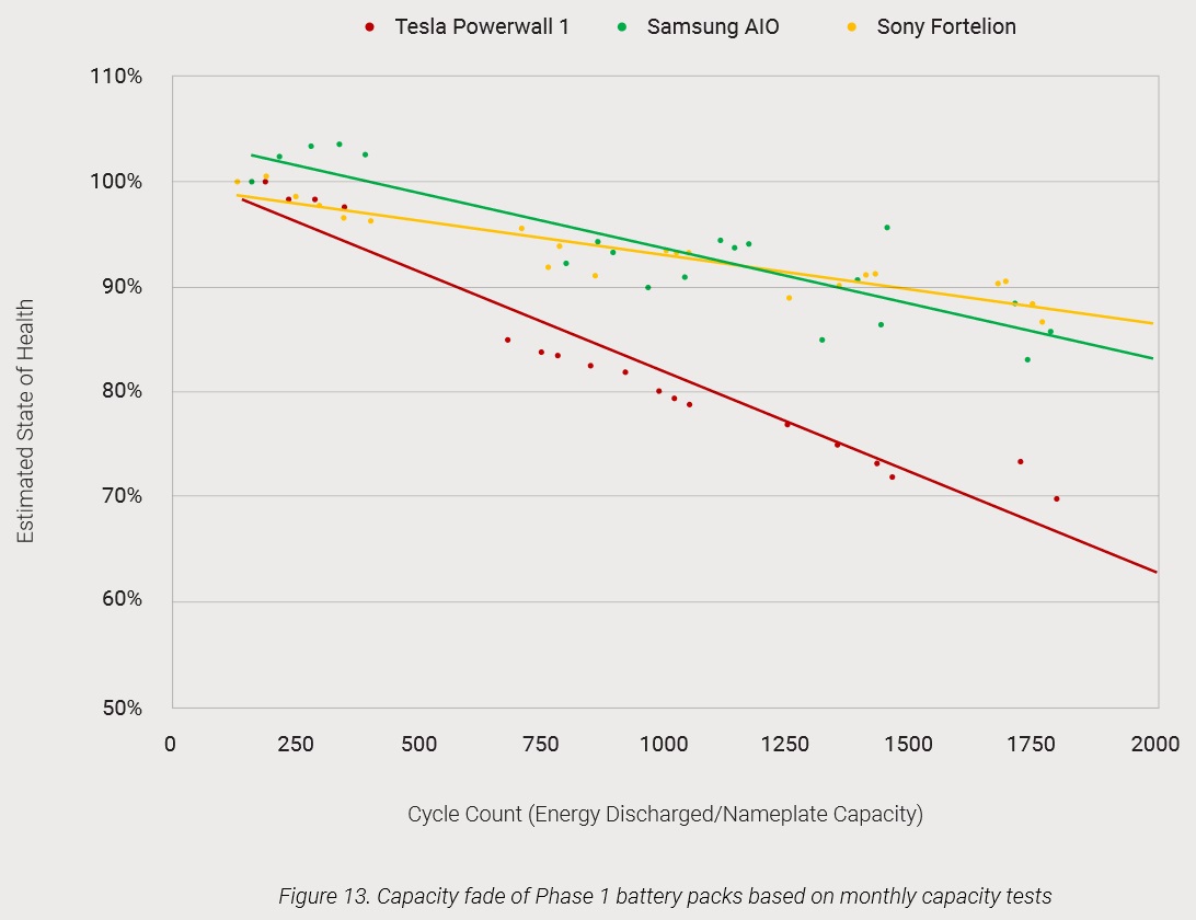 Solar battery capacity decline - phase 1 models