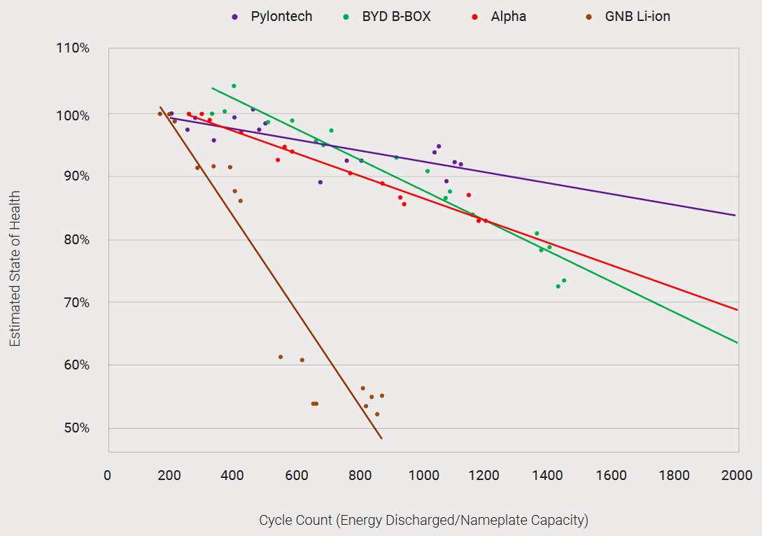 Capacity decline - phase 2 solar batteries