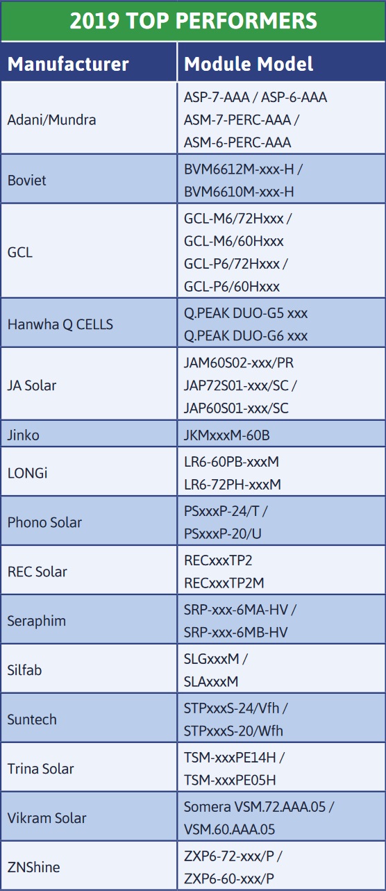 Solar panel top performers - potential induced degradation test