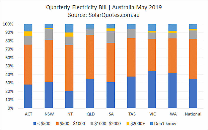 How much Australians pay for electricity - May 2019