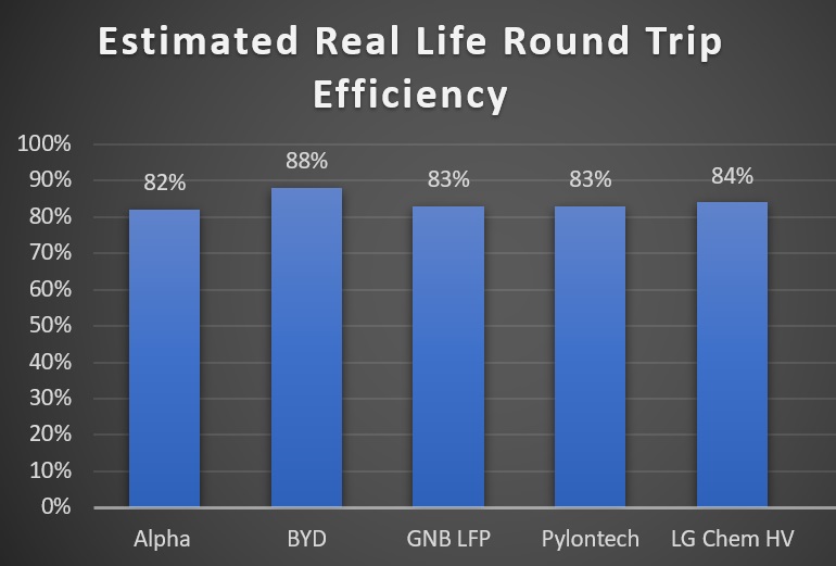 Estimated real life round trip efficiency