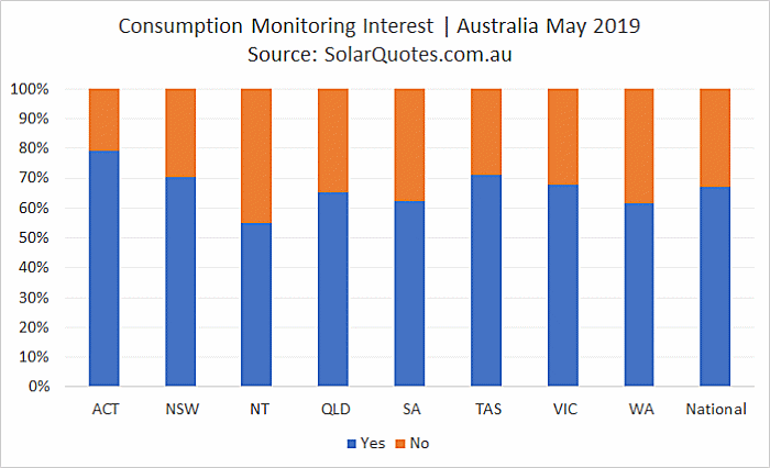 Solar Consumption Monitoring - May 2019