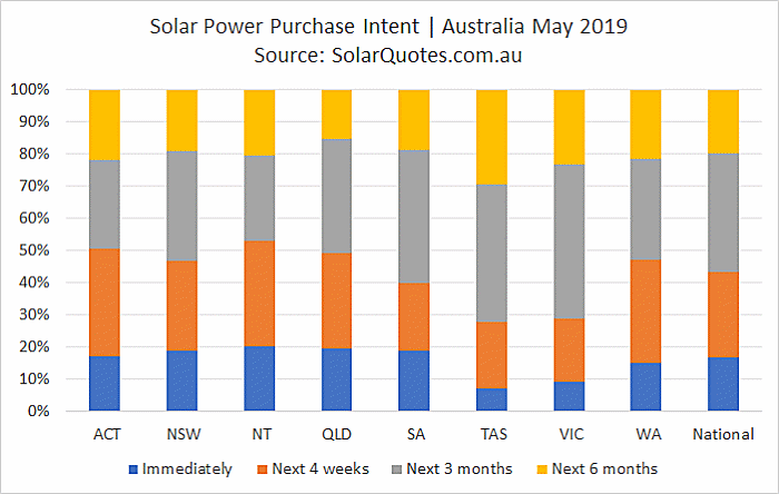 Solar purchase intent - May 2019.