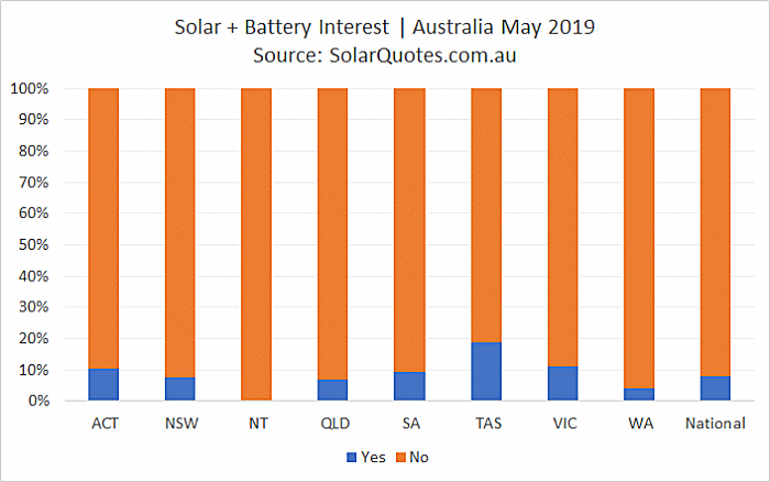 Concurrent solar + battery storage installation - May 2019