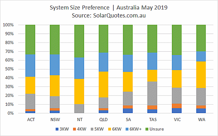 System size preference May 2019