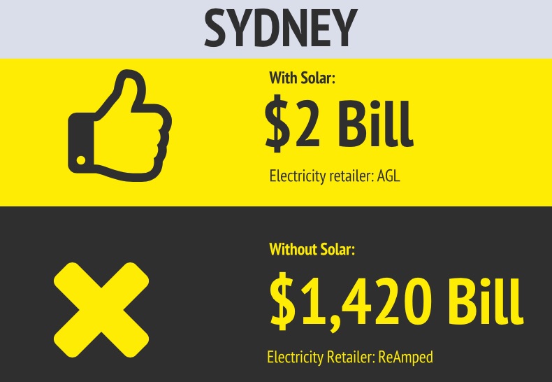 Electricity bills - Sydney