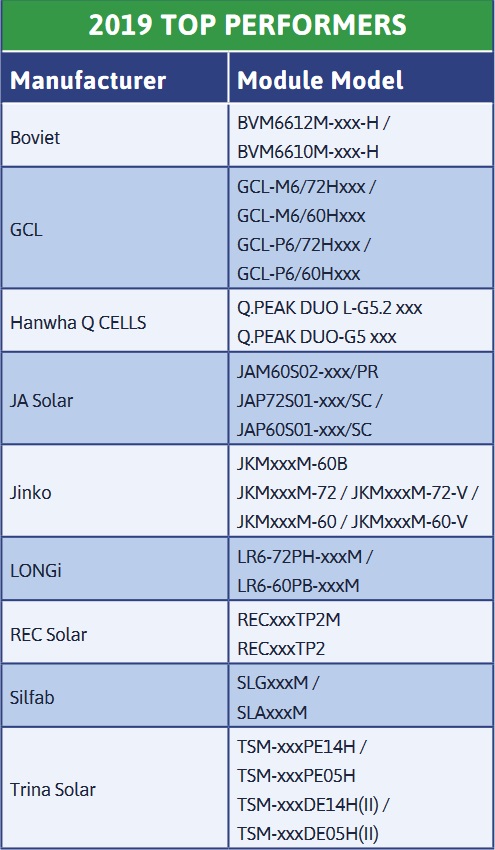 Solar panel top performers - thermal cycling test