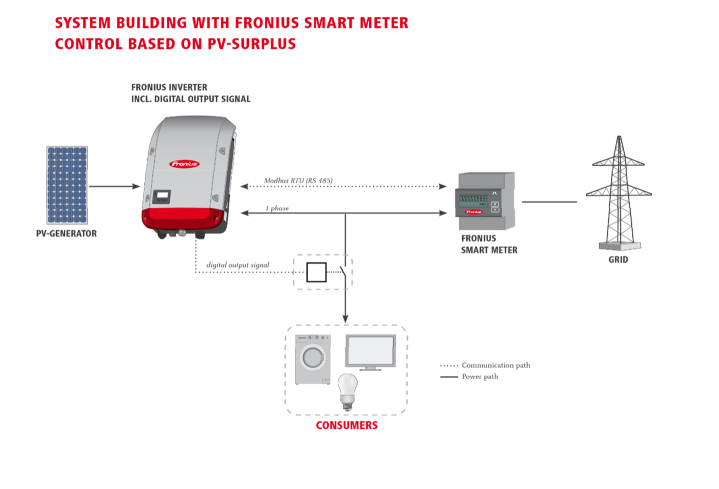 pv diversion with Fronius