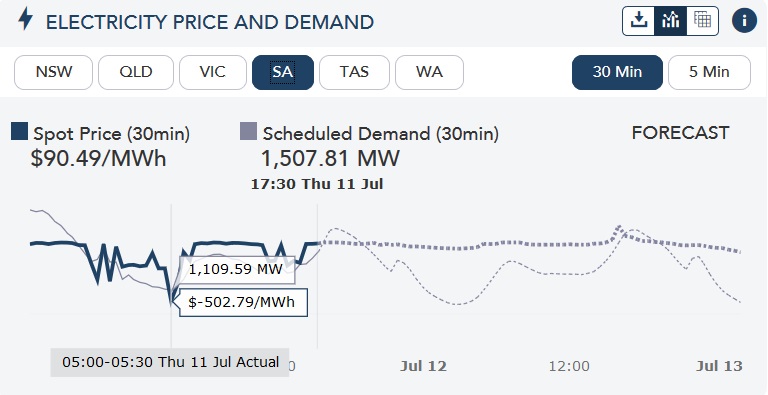 Electricity price and demand - spot price