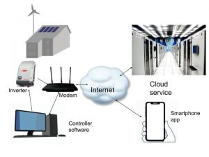 Solar power and the Internet