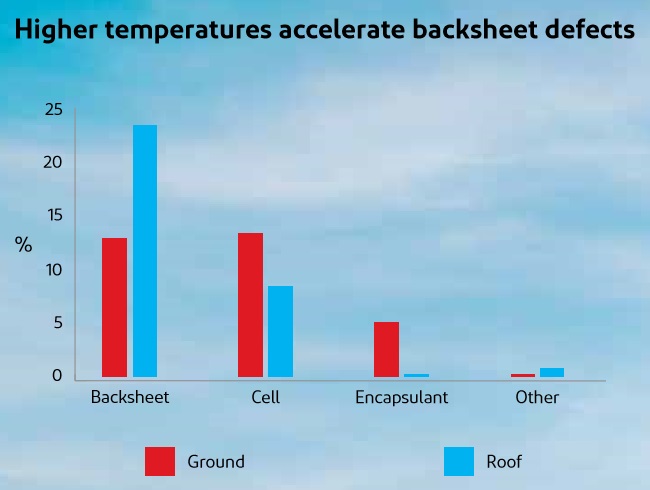 temperature and solar panel backsheet defect rates