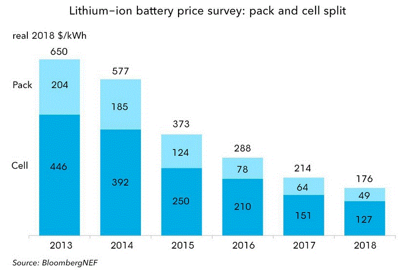 Lithium-ion battery price survey