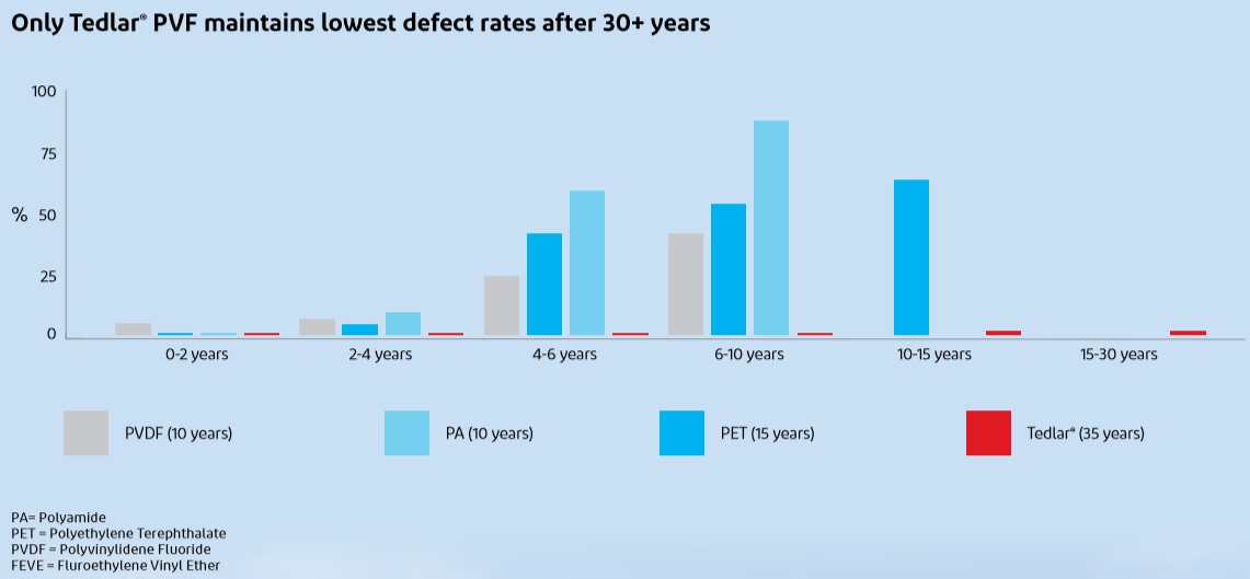 Tedlar defect rates