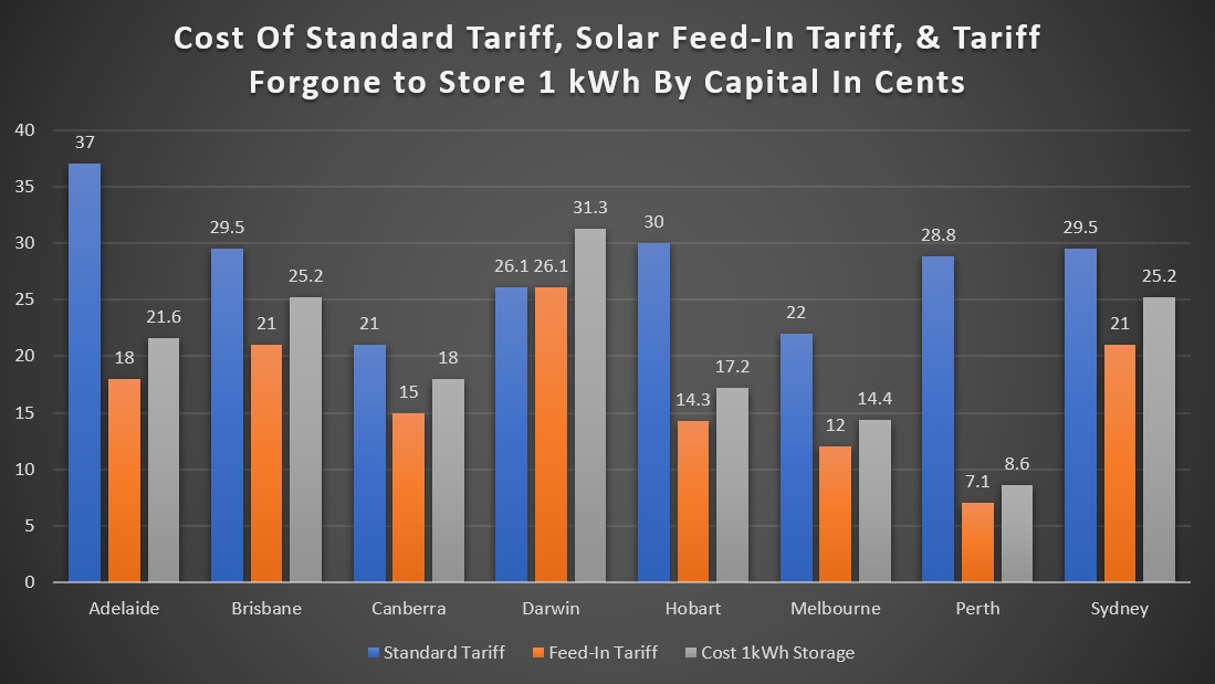 Solar feed-in and electricity tariffs