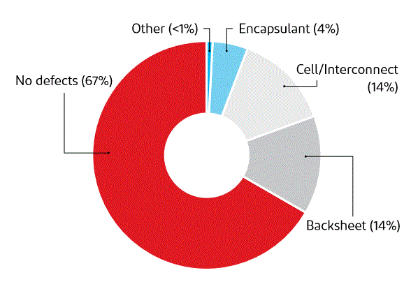 solar module defect chart