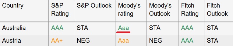 Moody's rating for Australia