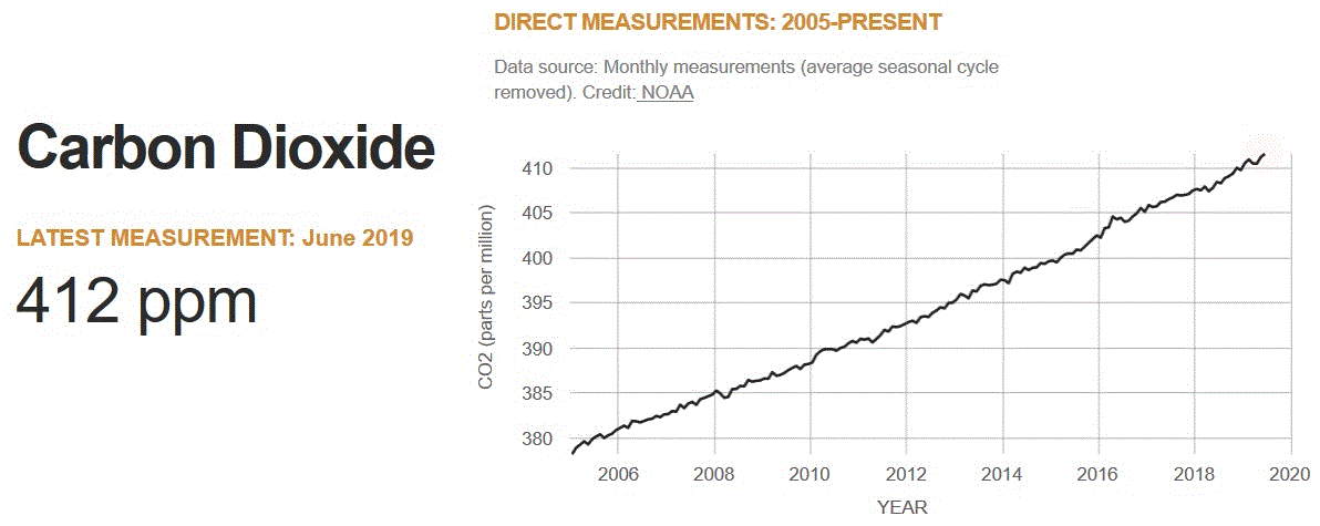 Atmospherice carbon dioxide concentrations