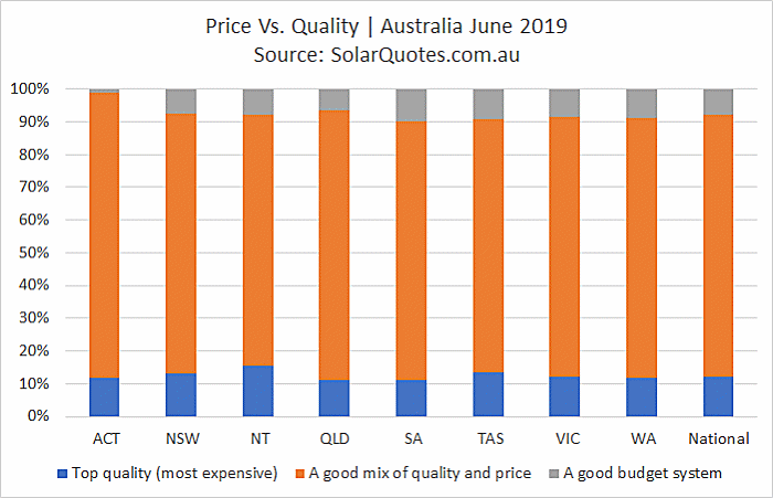 Solar price vs. quality during June 2019