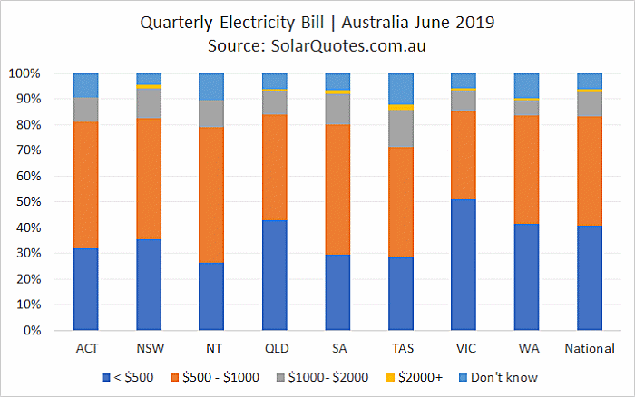 Australian quarterly electricity bills - June 2019
