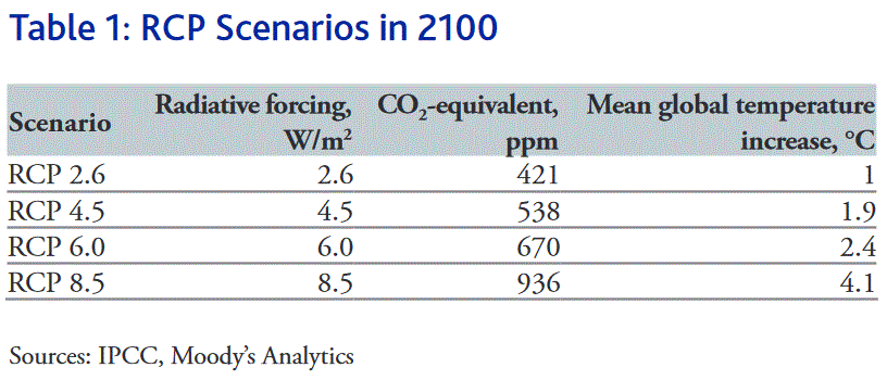 IPCC RCP scenarios in 2100