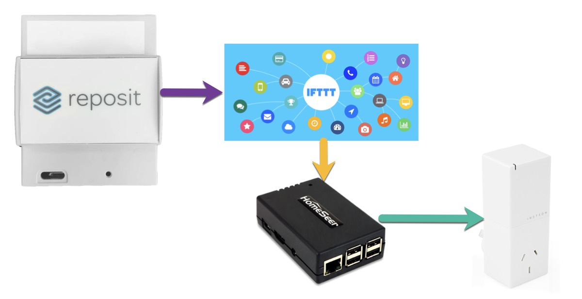 solar diversion using reposit -ifttt - homeseer - insteon