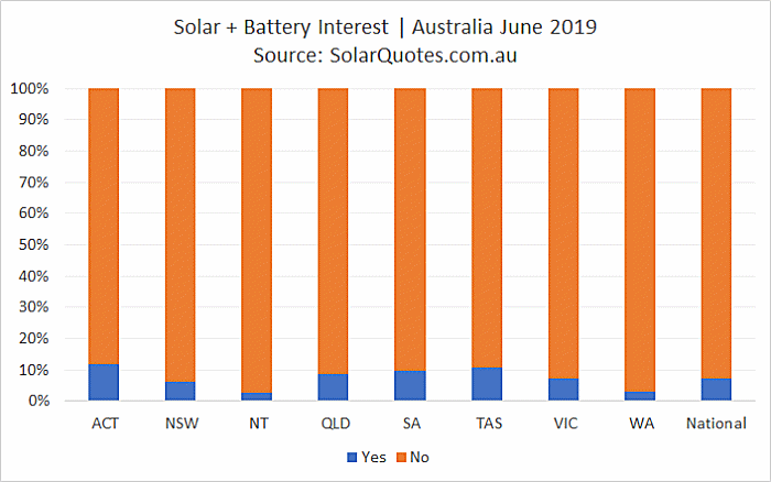 PV + battery storage installation - June 2019