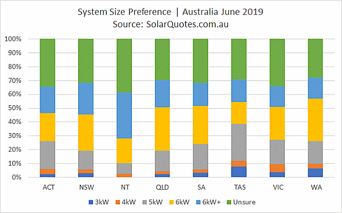 Solar power system capacity choice June 2019
