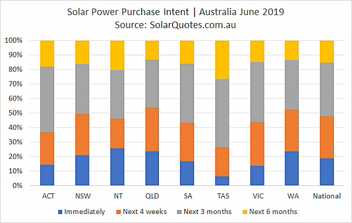 Solar power purchase intent - June 2019.