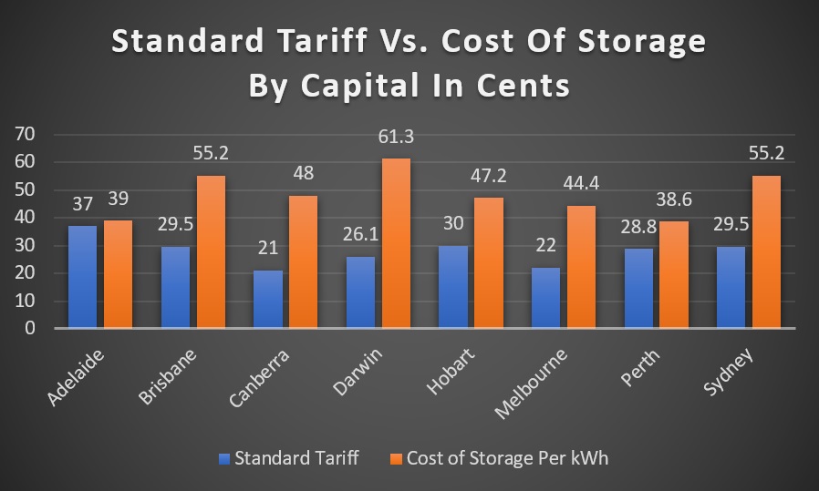 Standard electricity tariffs and cost of energy storage