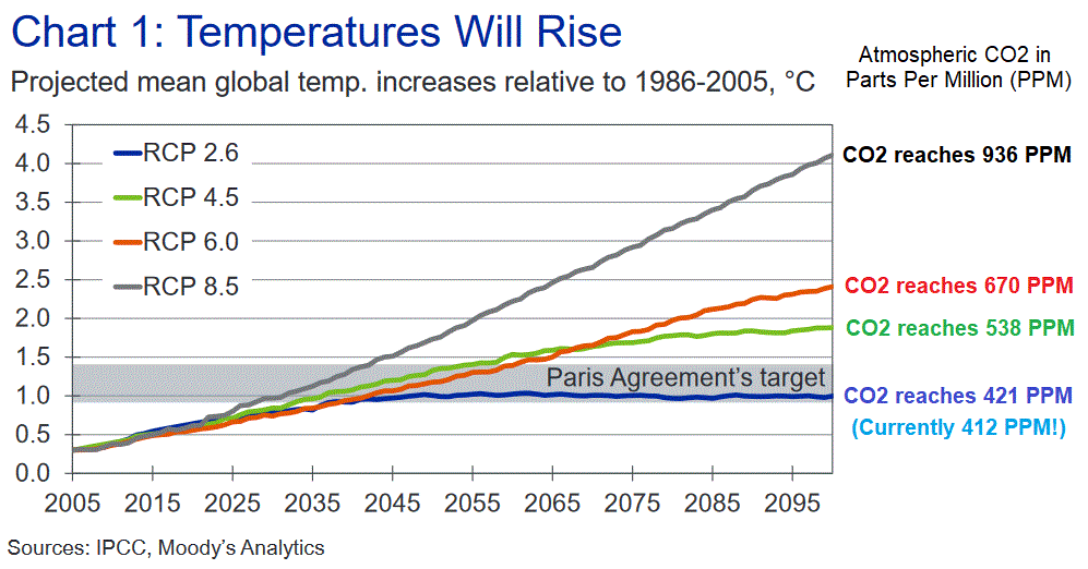 IPCC Representative Concentration Pathways