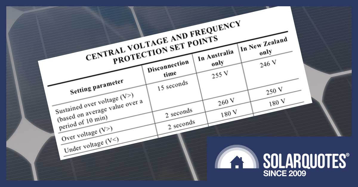 Grid voltage rise and solar power systems