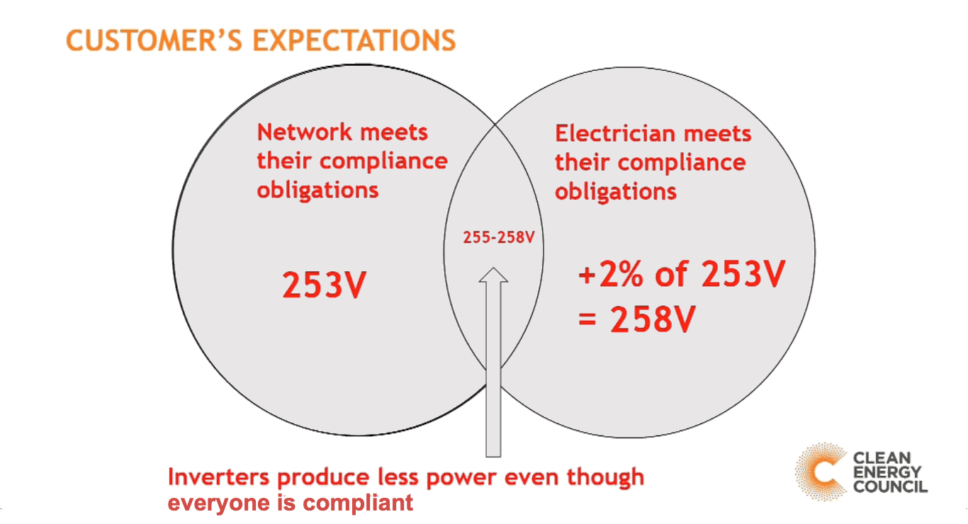 Voltage rise slide - compliance