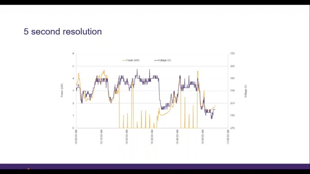 Solar Volt Rise Grid Voltage Rise Is Getting Worse. That's A Problem For Solar Owners