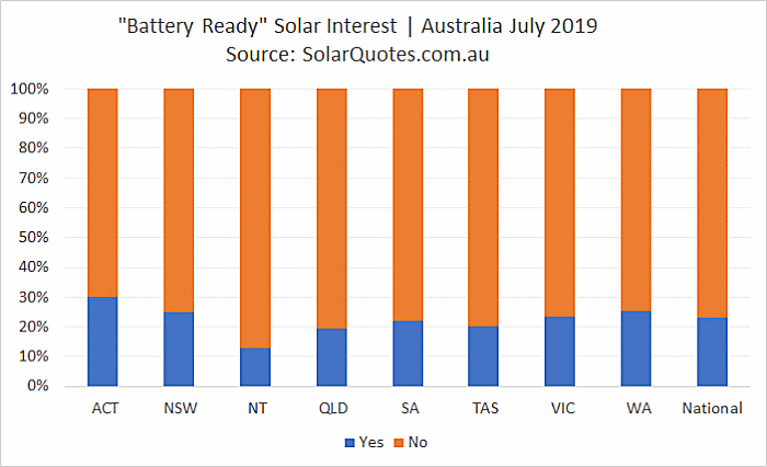 Battery Ready Solar Preference- July 2019