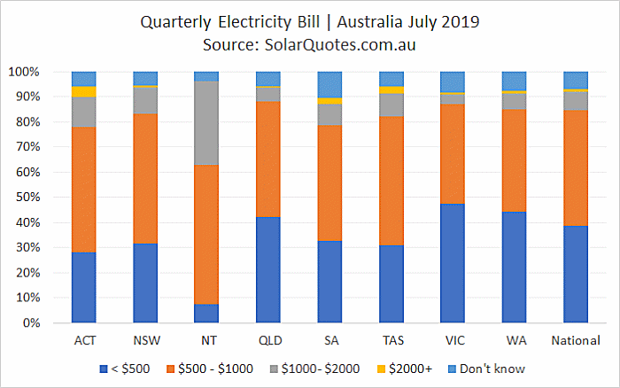 Australian quarterly electricity bills - July 2019