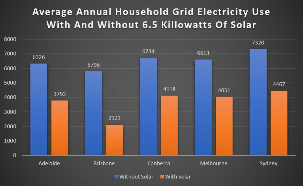 Cheapest Electricity Plans For Solar Power System Owners Revealed