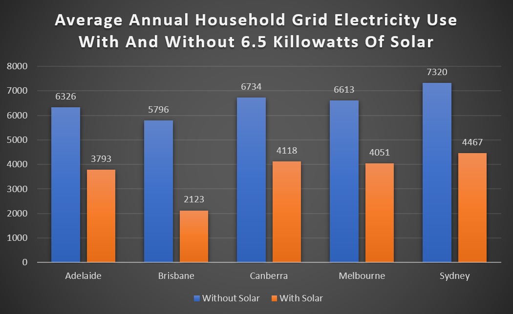 Average Australian household annual grid electricity use