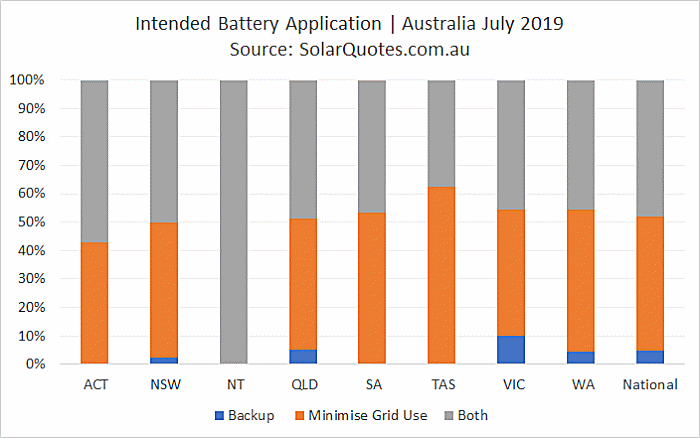 Intended battery use application July 2019