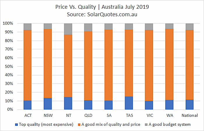 Solar price vs. quality during July 2019