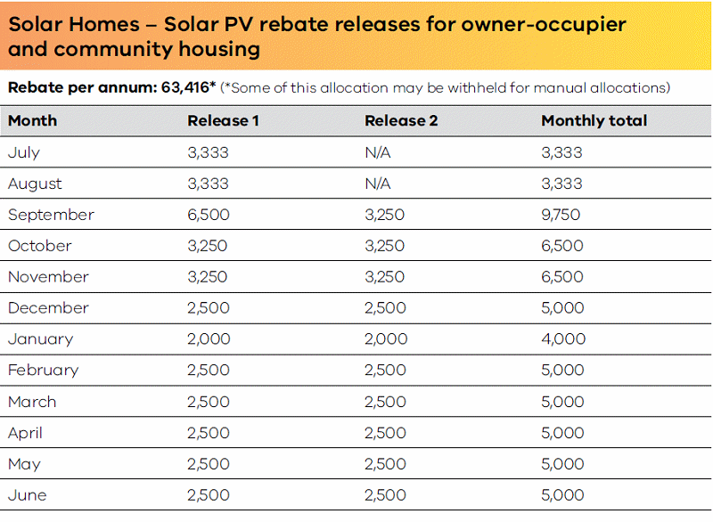 Victoria PV rebate allocation