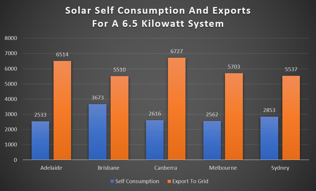 Solar electricity self-consumption and exports