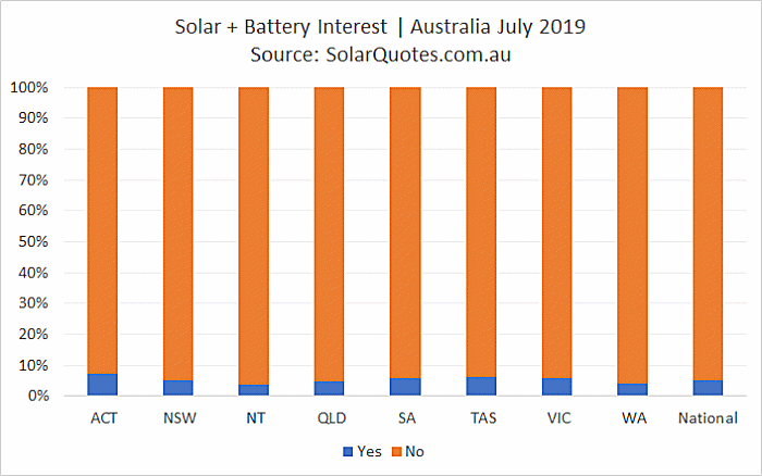 PV + battery storage installation - July 2019