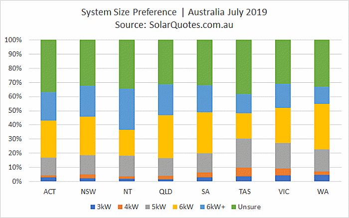 Solar power system capacity choice July 2019