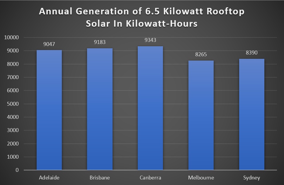 Annual solar electricity generation - 6.5kw system