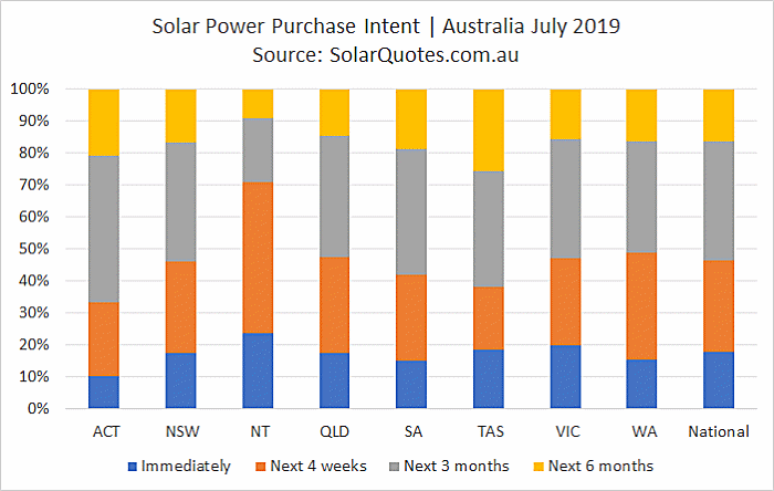 Solar power purchase intent - July 2019